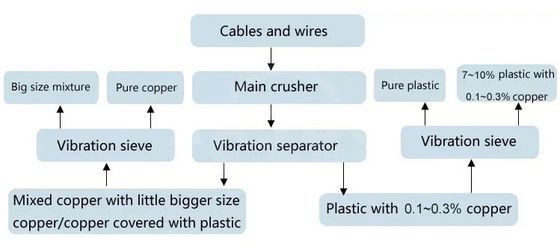 300-1000 t/h Stateur moteur électrique Démoliteur de fil pour le recyclage du fil de cuivre